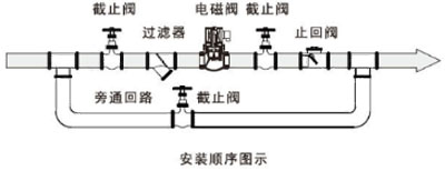 电磁阀安装图