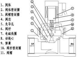 ABS电磁阀结构图